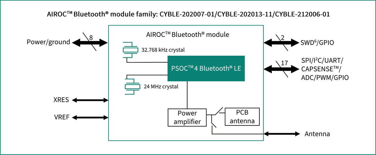 CYBLE-202013-11 Block Diagram