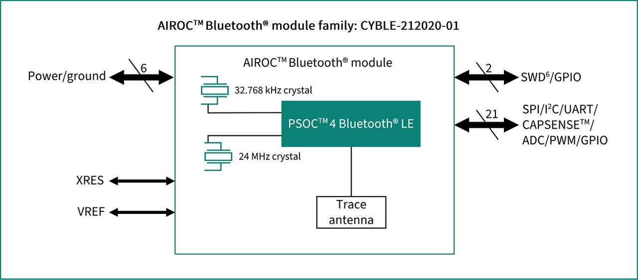 CYBLE-212020-01 Block Diagram