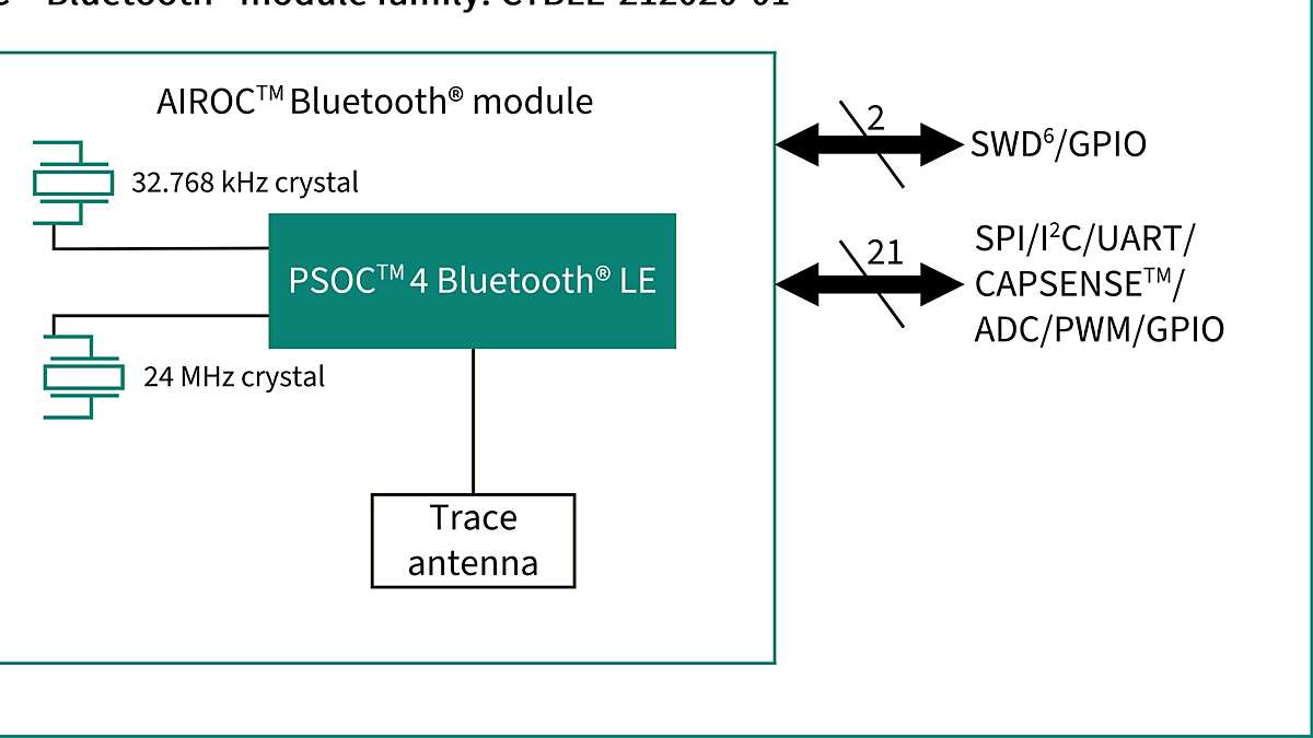 CYBLE-212020-01 Block Diagram