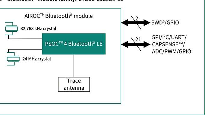 CYBLE-212020-01 Block Diagram