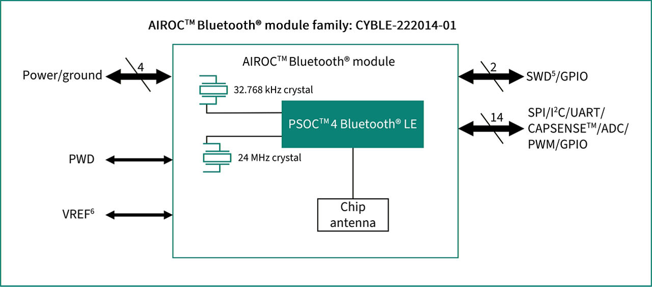 CYBLE-222014-01 Block Diagram