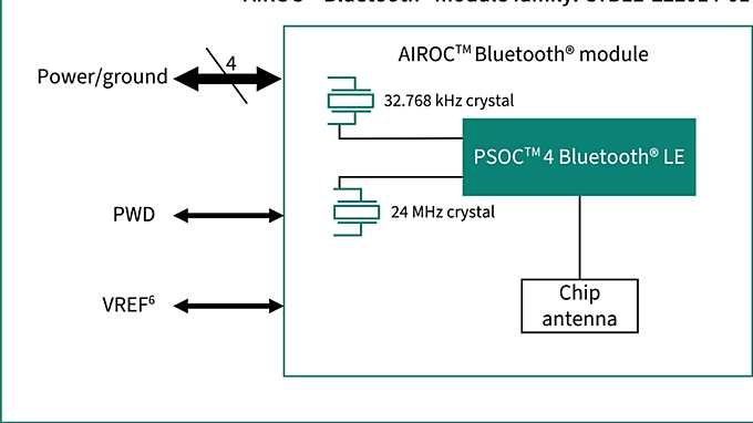 CYBLE-222014-01 Block Diagram