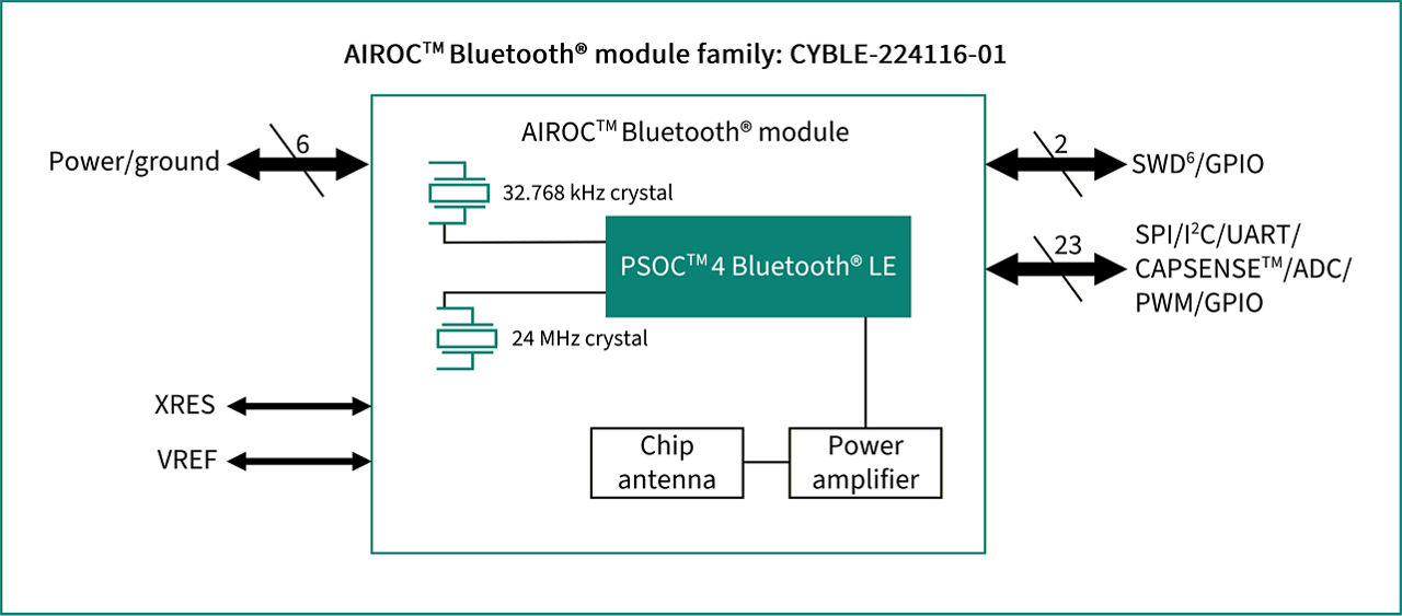 CYBLE-224116-01 Block Diagram