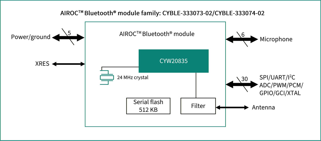 CYBLE-333073-02 Block Diagram