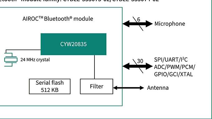 CYBLE-333074-02 Block Diagram