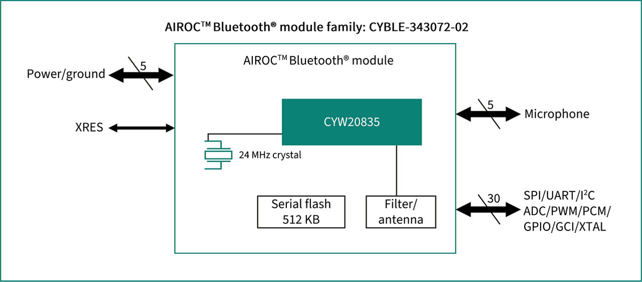 CYBLE-343072-02 Block Diagram