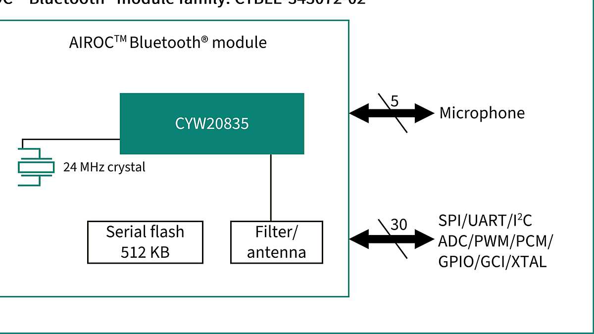 CYBLE-343072-02 Block Diagram