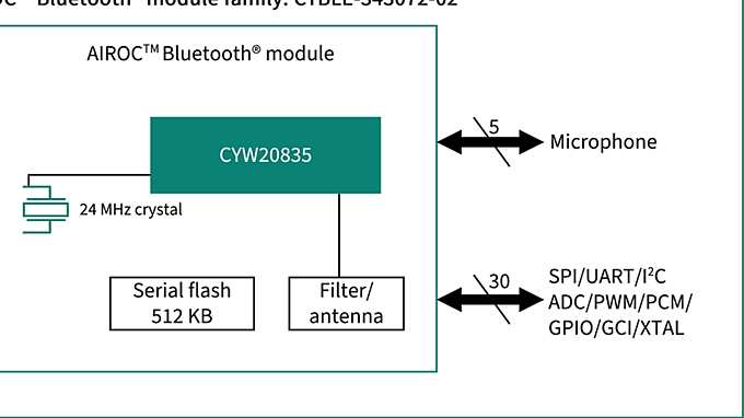 CYBLE-343072-02 Block Diagram