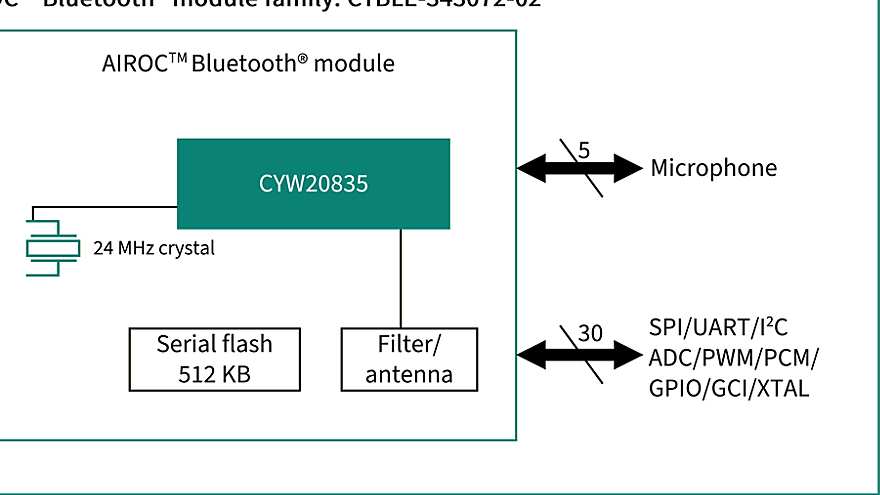 CYBLE-343072-02 Block Diagram