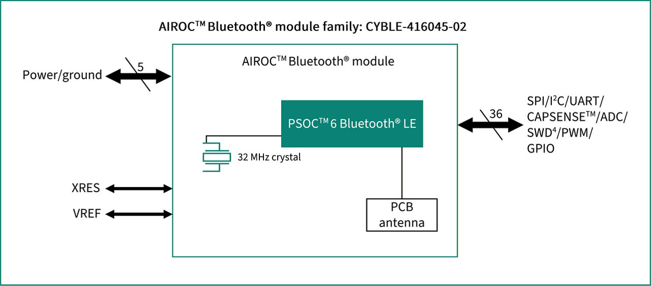 CYBLE-416045-02 Block Diagram