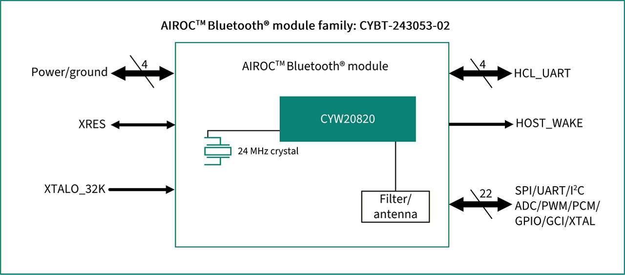 CYBT-243053-02 Block Diagram