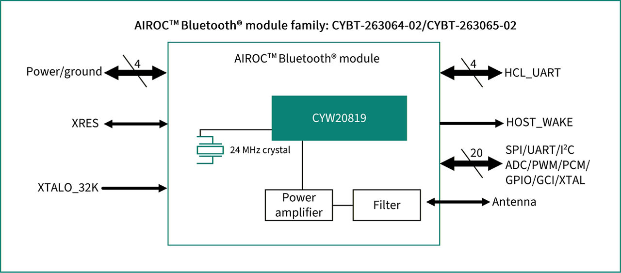 CYBT-263064-02 Block Diagram