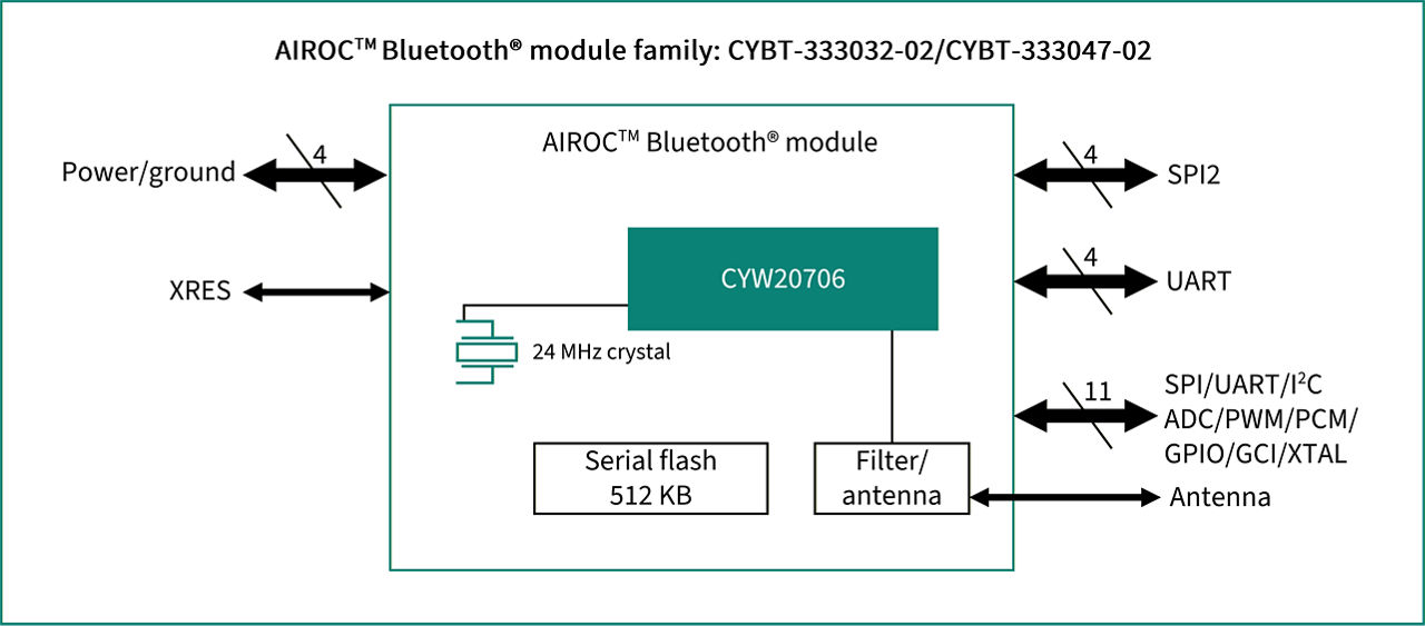 CYBT-333032-02 Block Diagram