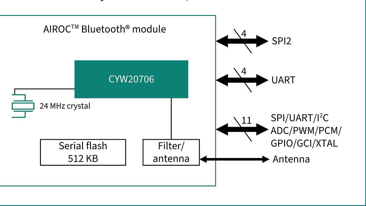 CYBT-333032-02 Block Diagram