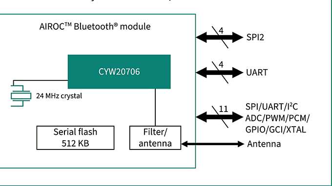 CYBT-333032-02 Block Diagram