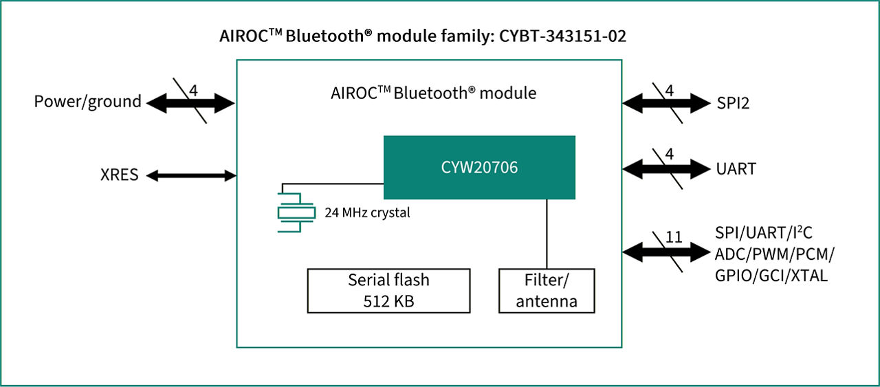 CYBT-343151-02 Block Diagram