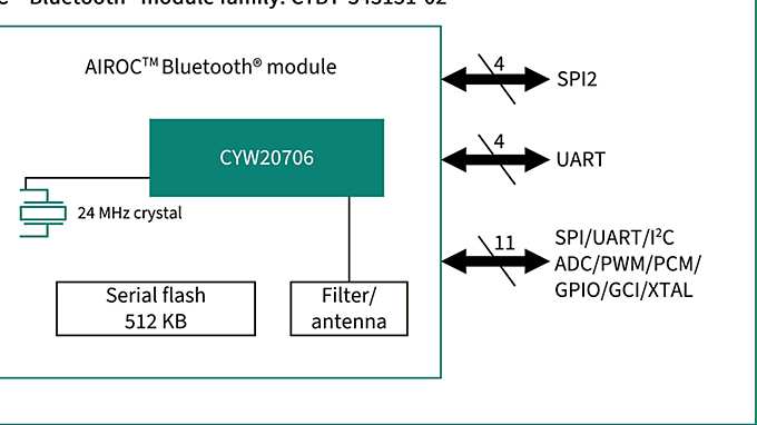 CYBT-343151-02 Block Diagram