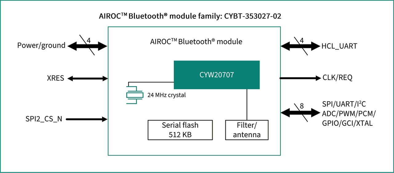 CYBT-353027-02 Block Diagram