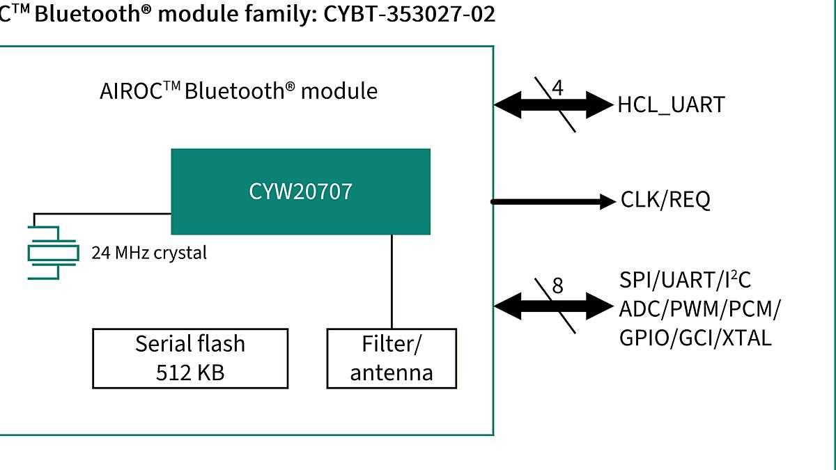 CYBT-353027-02 Block Diagram