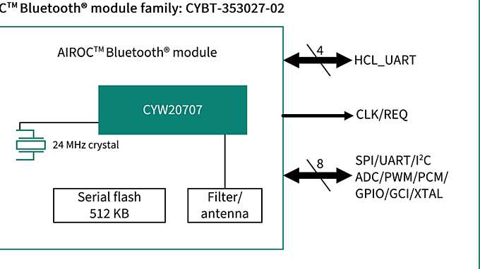 CYBT-353027-02 Block Diagram