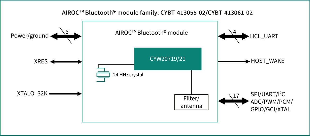 CYBT-413055-02 Block Diagram
