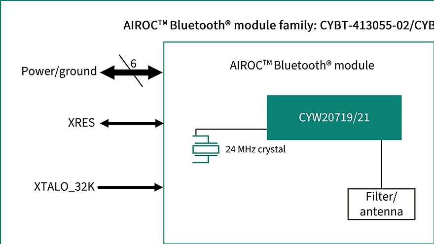 CYBT-413055-02 Block Diagram