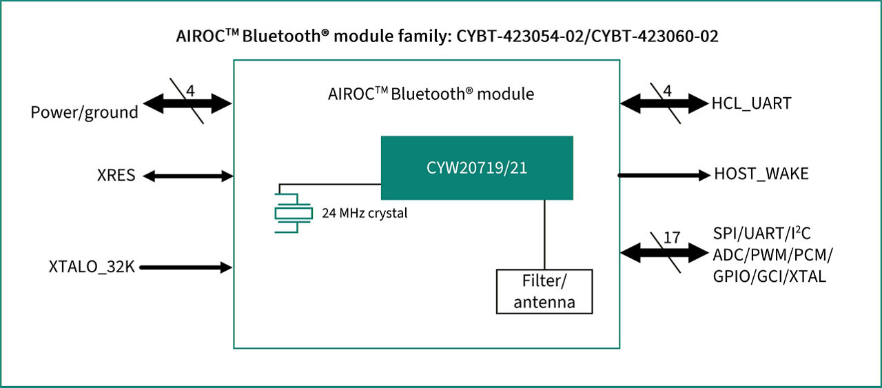 CYBT-423054-02 Block Diagram