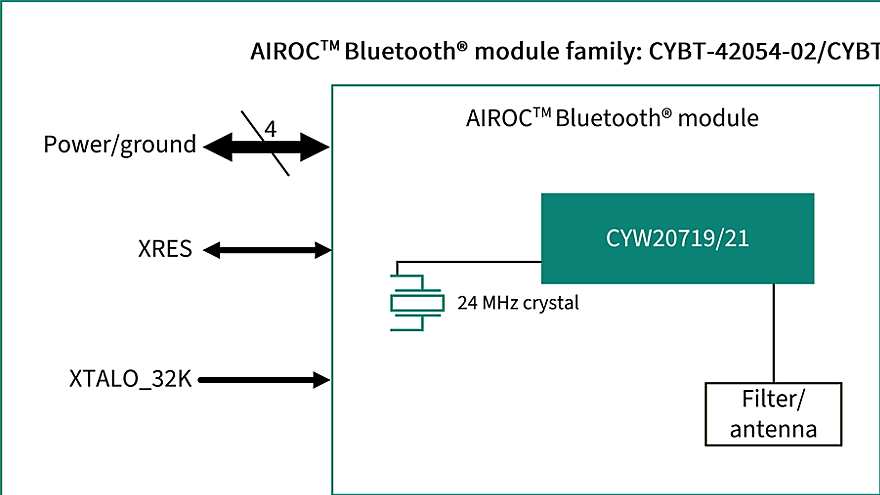 CYBT-423060-02 Block Diagram