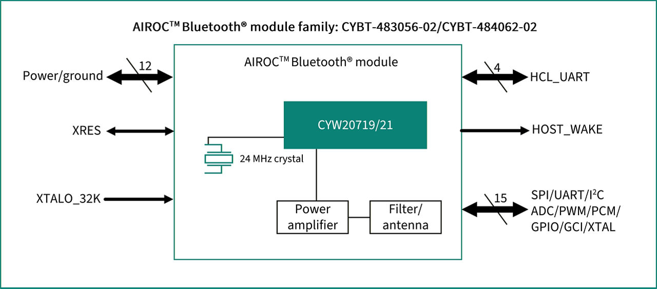 CYBT-483056-02 Block Diagram