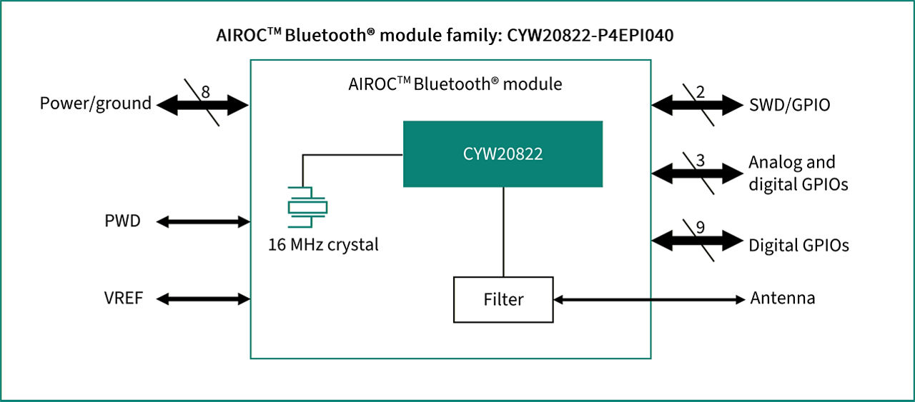 CYW20822-P4EPI040 Block Diagram