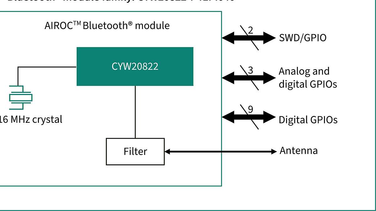 CYW20822-P4EPI040 Block Diagram