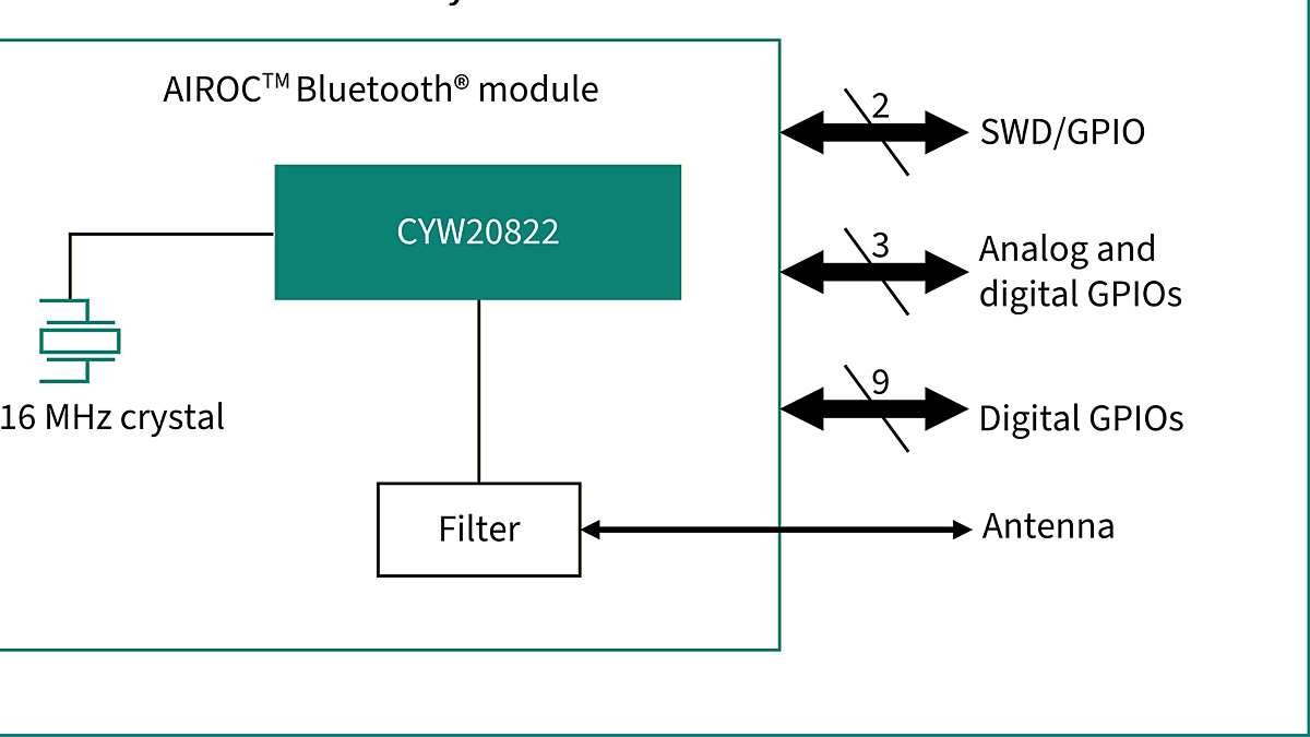 CYW20822-P4TAI040 Block Diagram