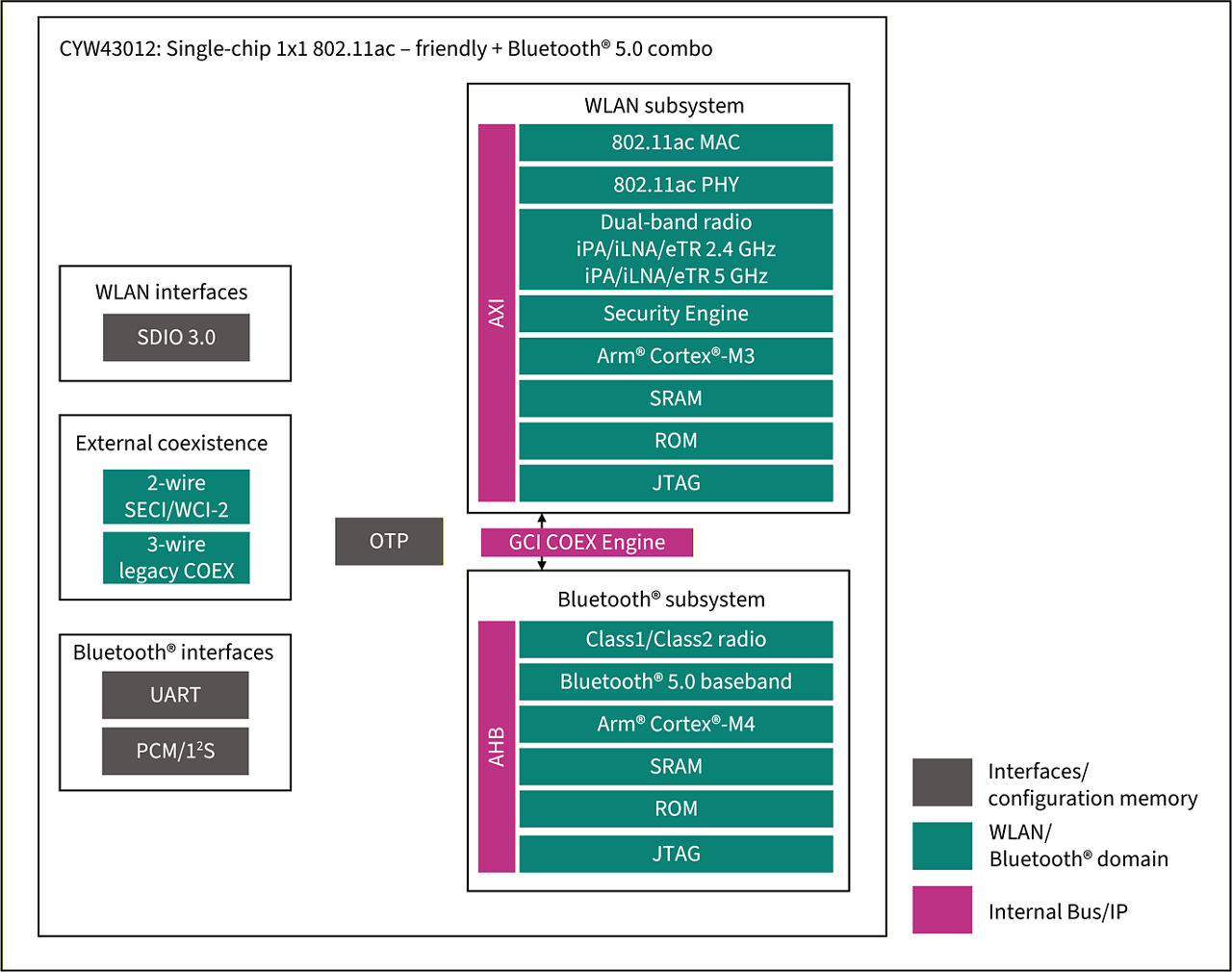 CYW43012 Block Diagram