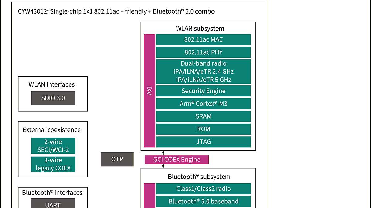 CYW43012 Block Diagram