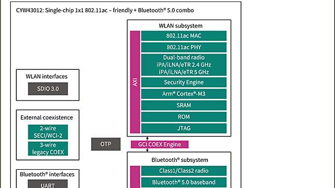 CYW43012 Block Diagram