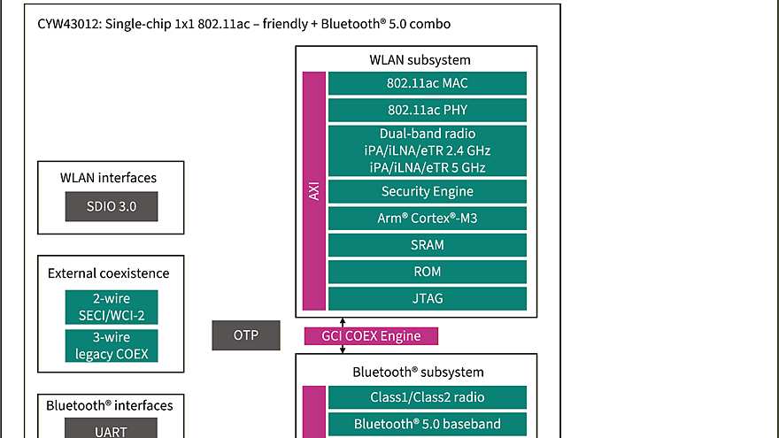 CYW43012 Block Diagram