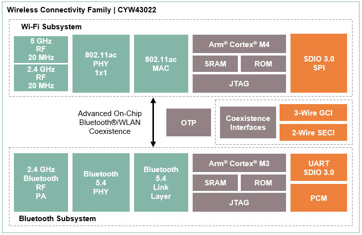 CYW43022
