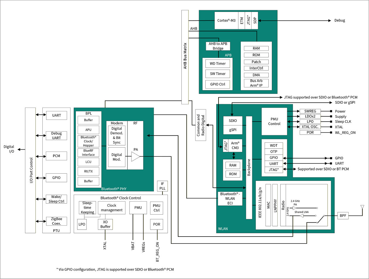CYW43439 Block Diagram