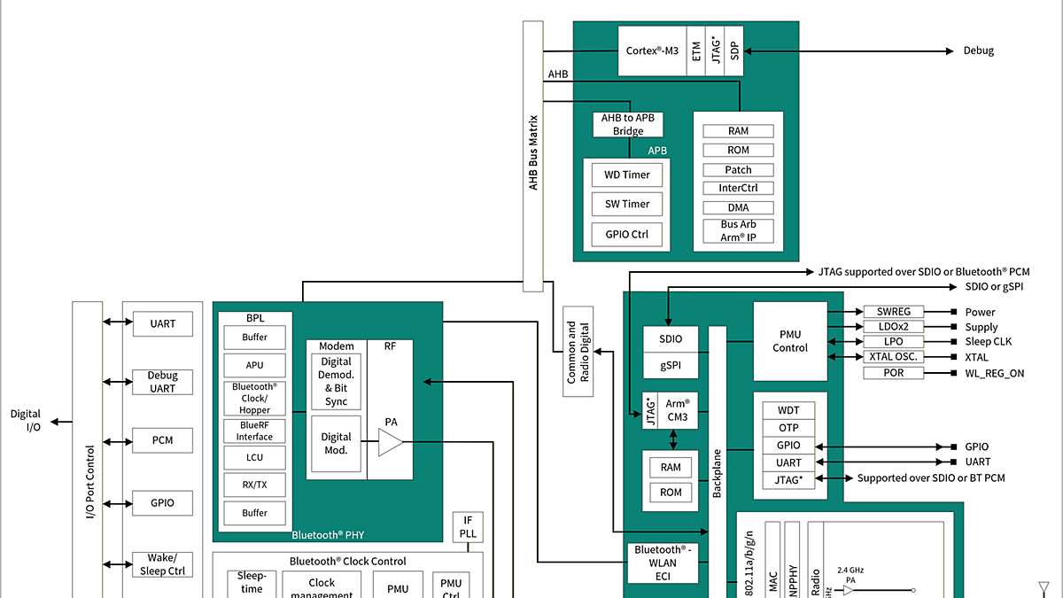 CYW43439 Block Diagram