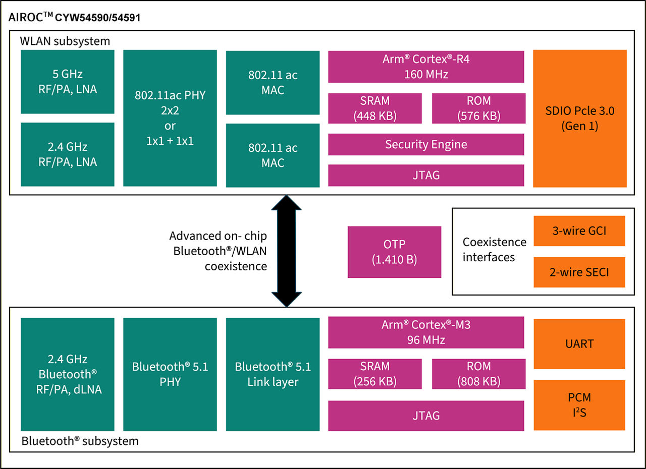 CYW54591, CYW54590 Block Diagram