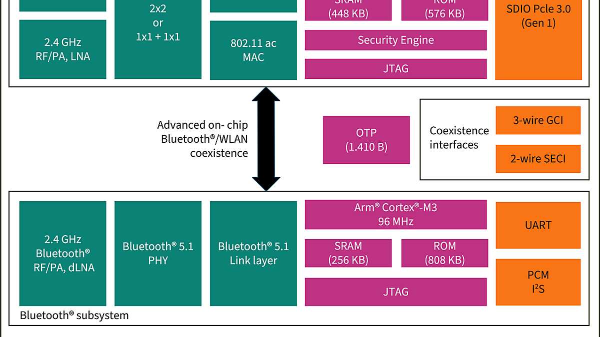 CYW54591, CYW54590 Block Diagram