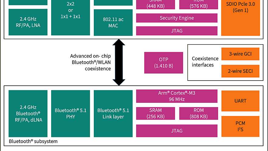CYW54591, CYW54590 Block Diagram