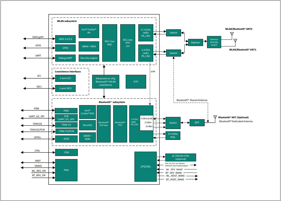 CYW55511,12,13 Block Diagram