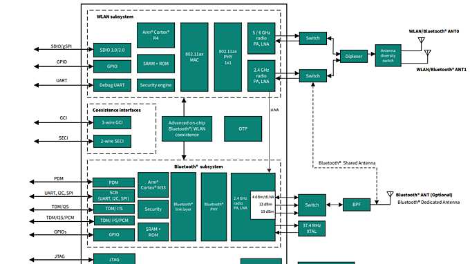 CYW55511,12,13 Block Diagram