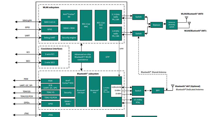 CYW55511,12,13 Block Diagram
