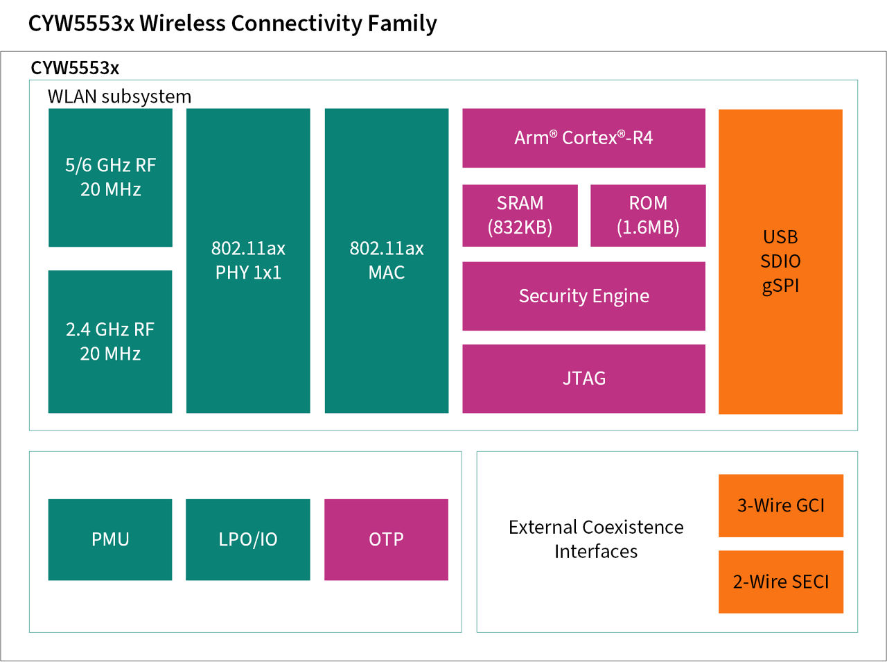 CYW5553X Family Block Diagram