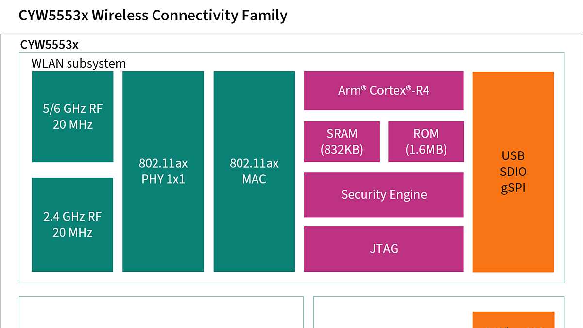 CYW5553X Family Block Diagram