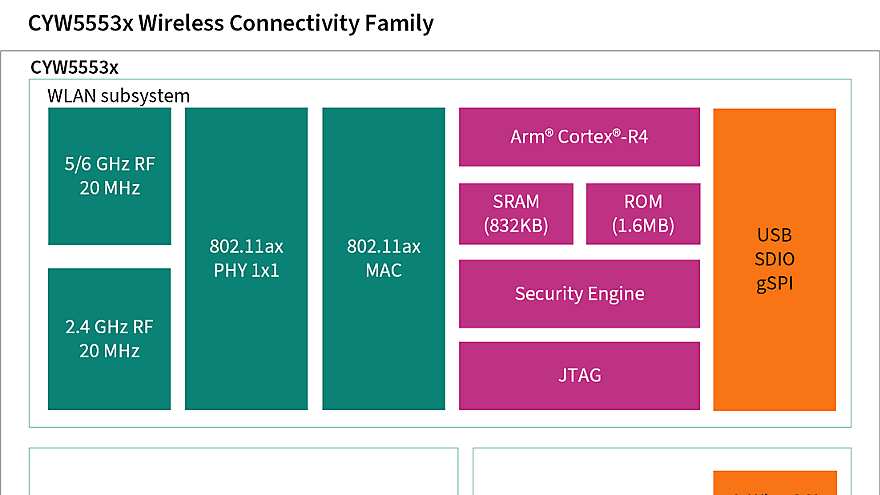 CYW5553X Family Block Diagram