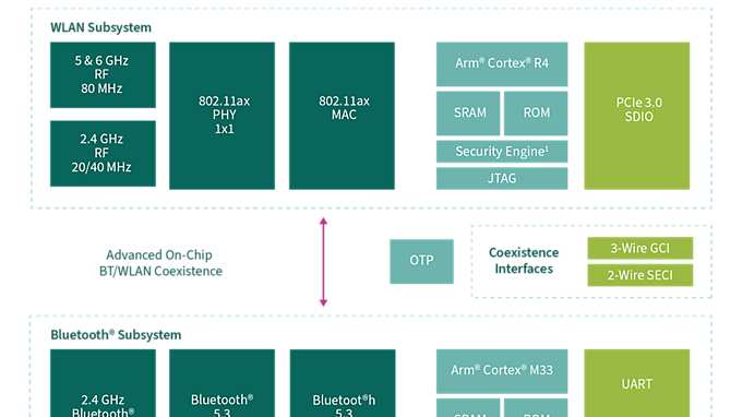 CYW55571-Block-Diagram