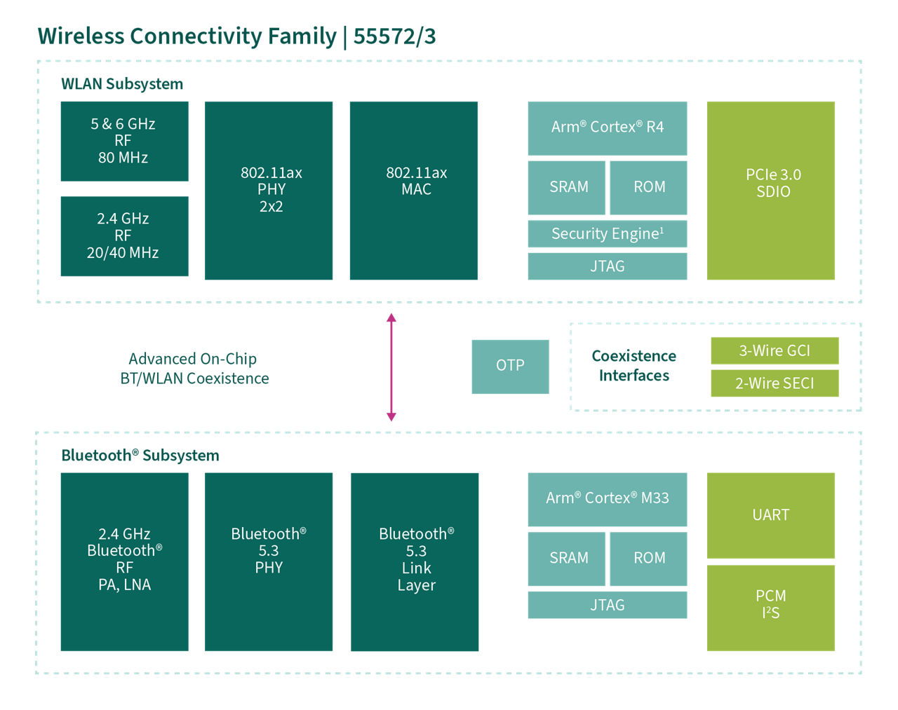 CYW55572_3-Block-Diagram